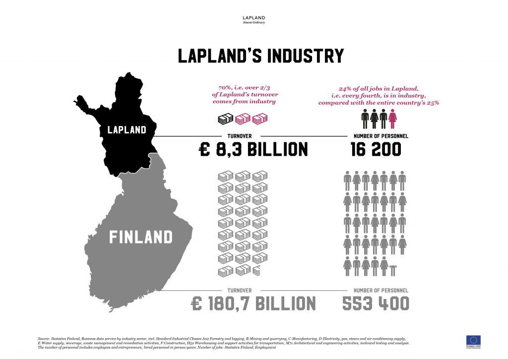 Lapland´s industry