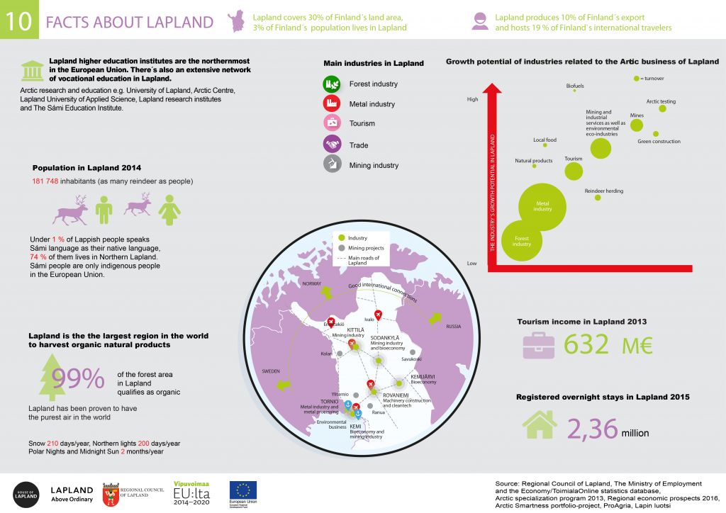 10 facts about Lapland_infographic