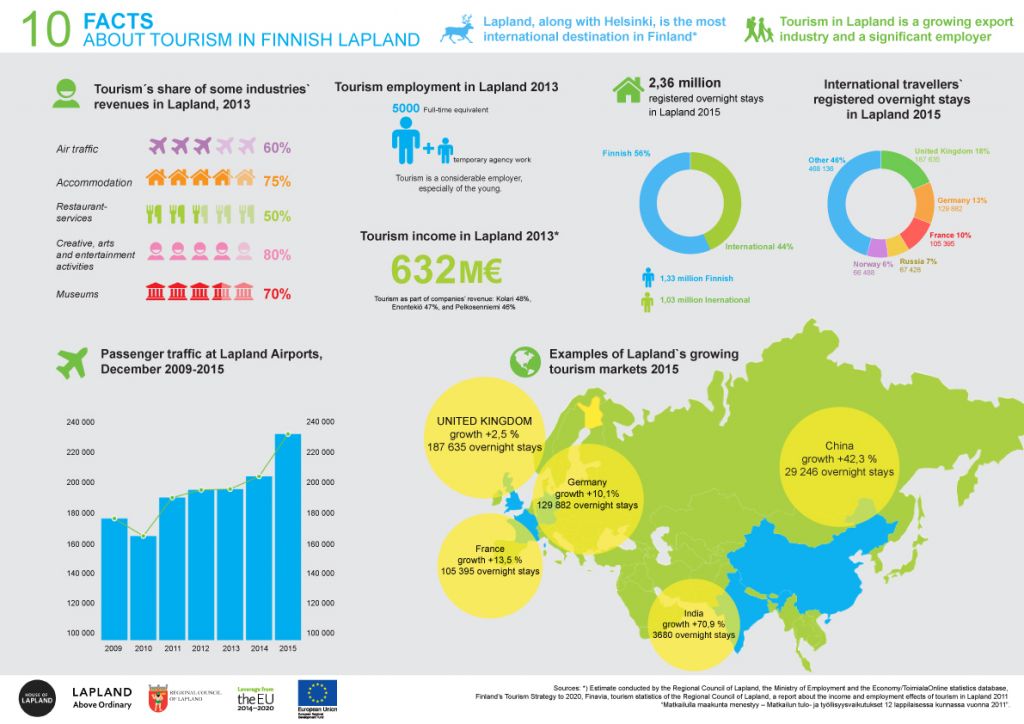 10 facts about tourism in Lapland