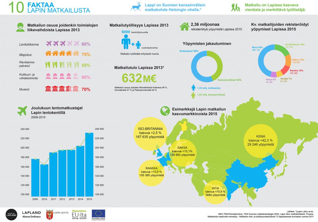 Matkailun infograafi: 10 hyödyllistä faktaa Lapista