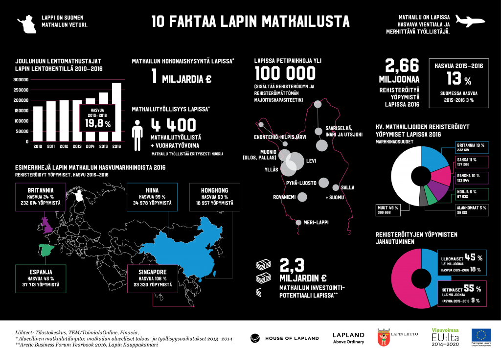 10 faktaa Lapin matkailusta 2017_Final