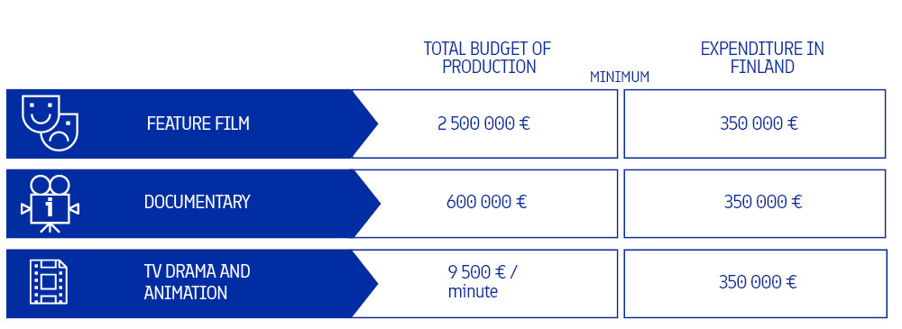 AV budget for Finnish film cash rebate, 2022