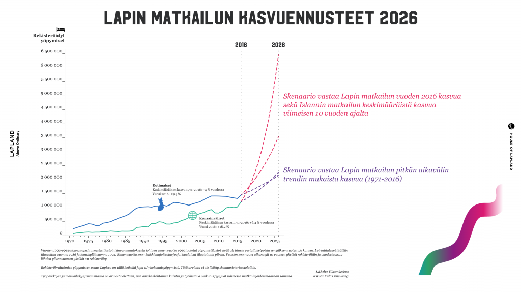 Lapin matkailun kasvuennuste