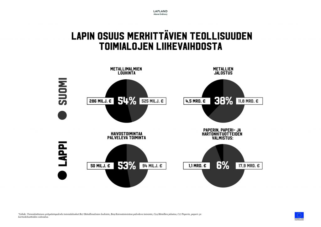 Lapin teollisuuden osuus Suomen teollisuuden liikevaihdosta