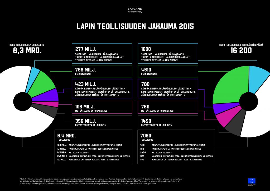Lapin_teollisuus_teollisuuden jakauma