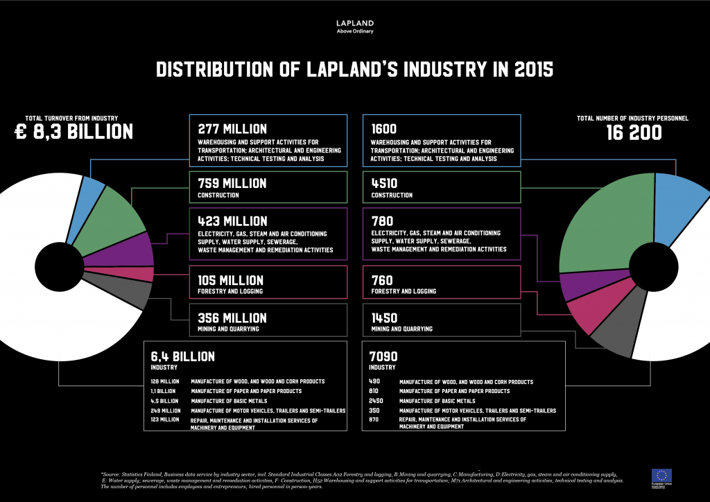 Distribution of Laplands industry