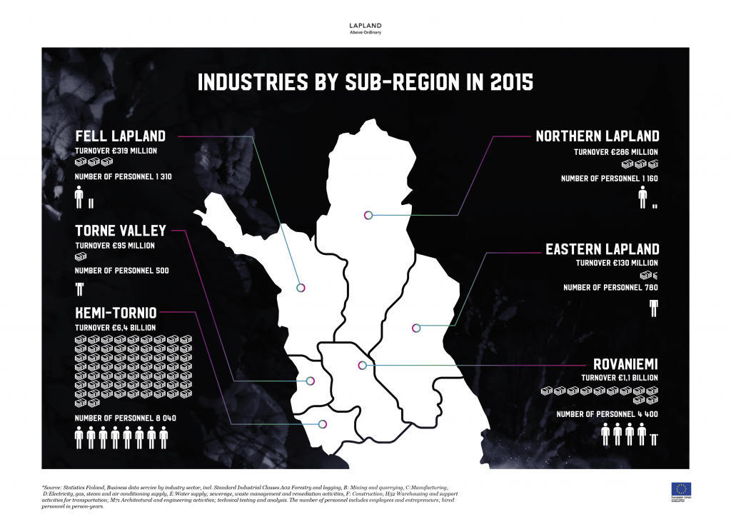 Lapland industries by sub-regions