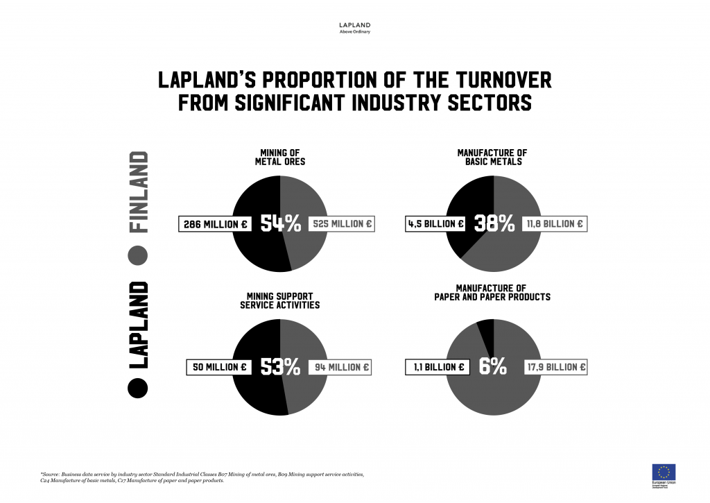 Lapland's proportion of turnover