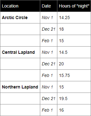 Chart showing hours of darkness across Lapland