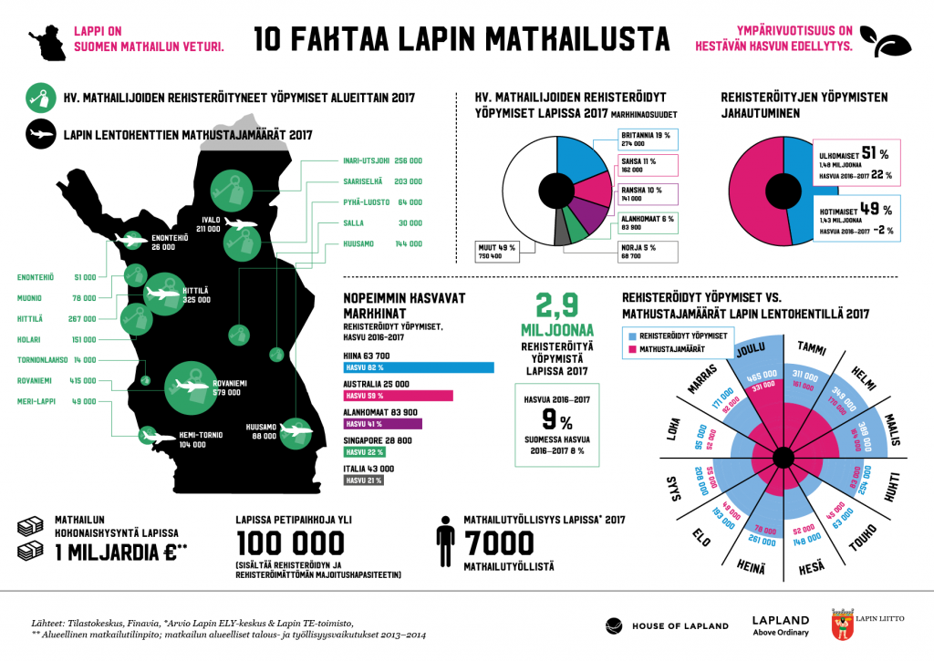 Infograafi 10 faktaa Lapin matkailusta 2018