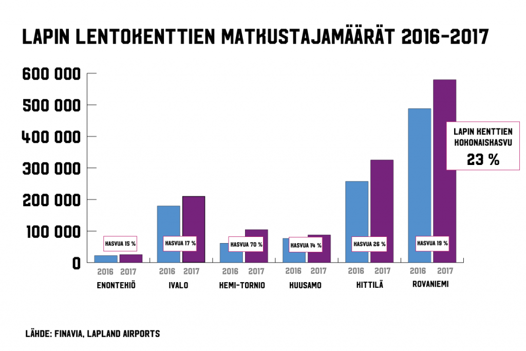 Lentomatkustajat Lapin lentokentillä