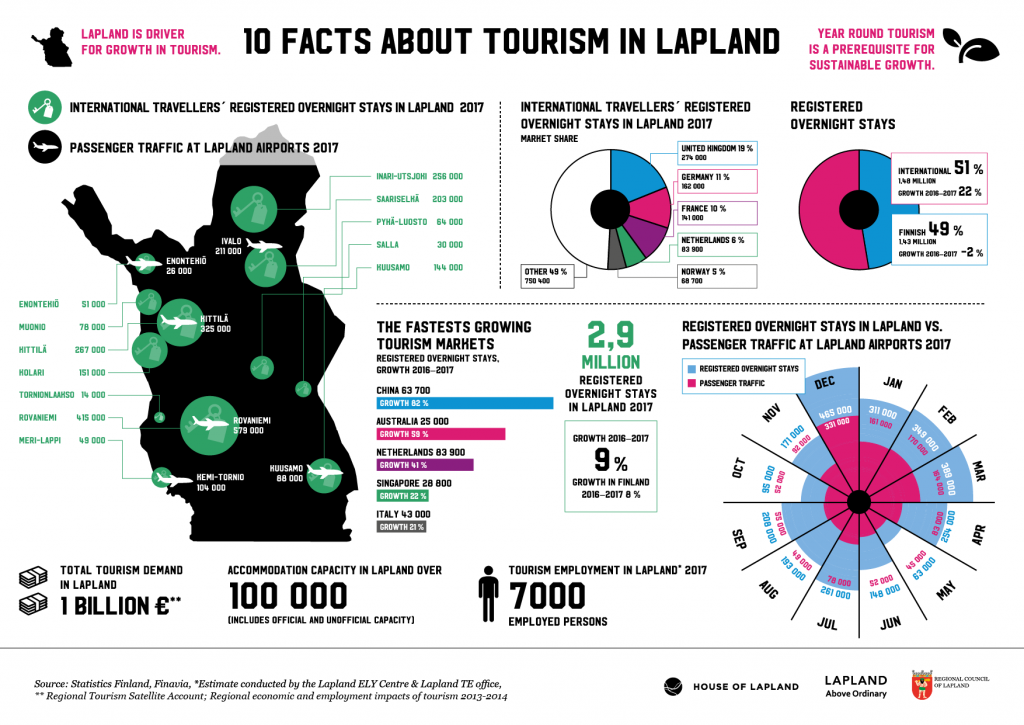 10 facts about tourism in Lapland 2018