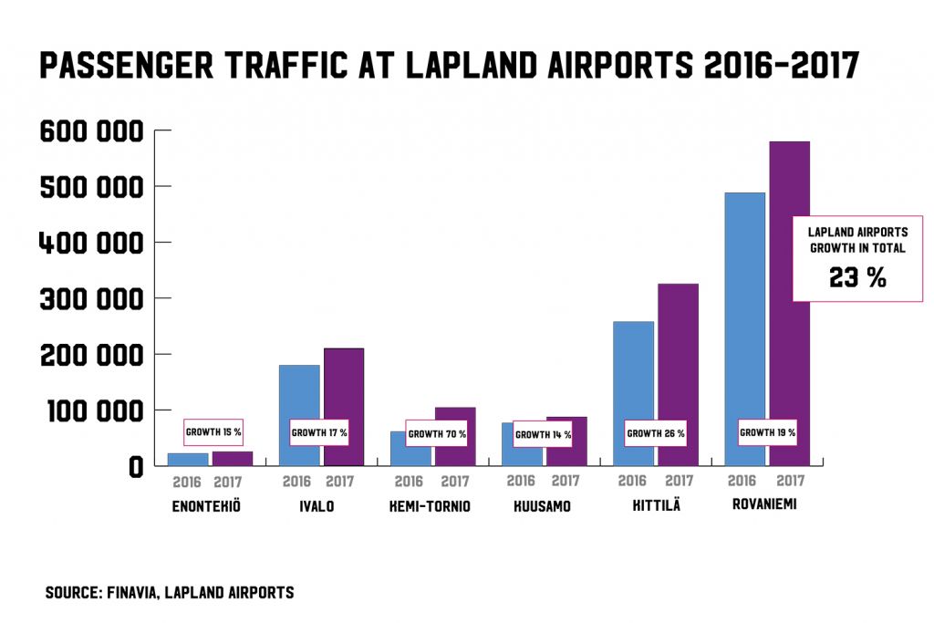 lapland passenger traffic 2017