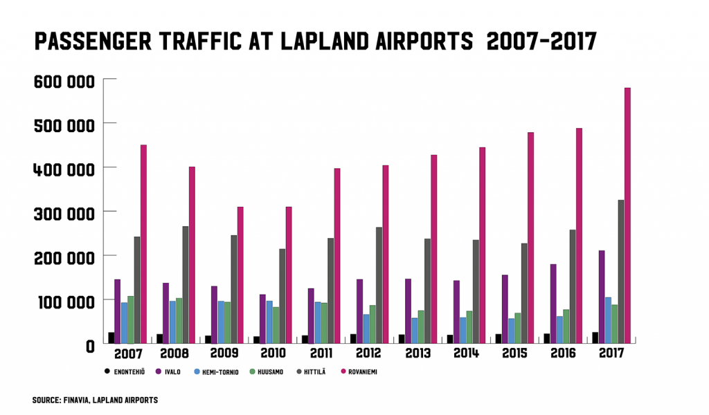 Passenger traffic Lapland airports 2007