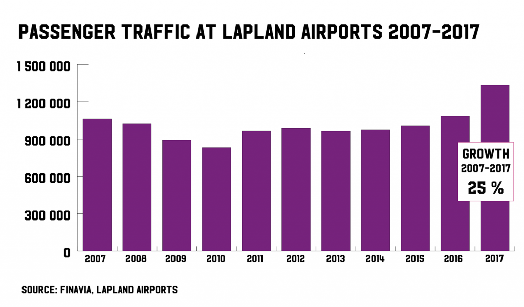 passenger traffic Lapland airports