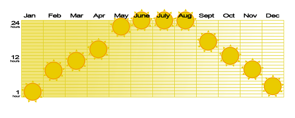 The length of day in Finnish Lapland stretches from 24/7 in summer to polar night that lasts weeks in winter