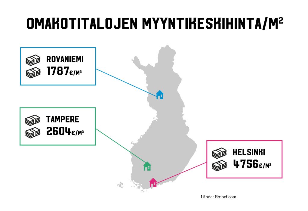 Infograafi omakotitalojen keskihinnoista Suomessa