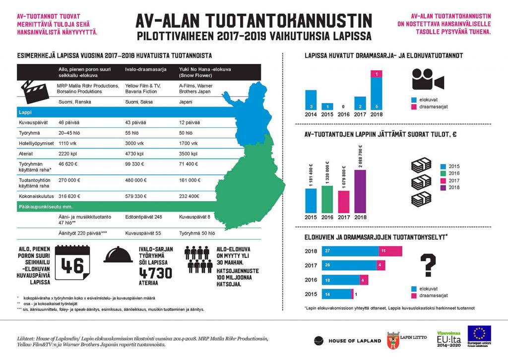 Av-alan tuotantokannustimen pilottivaiheen 2017-2019 vaikutuksia