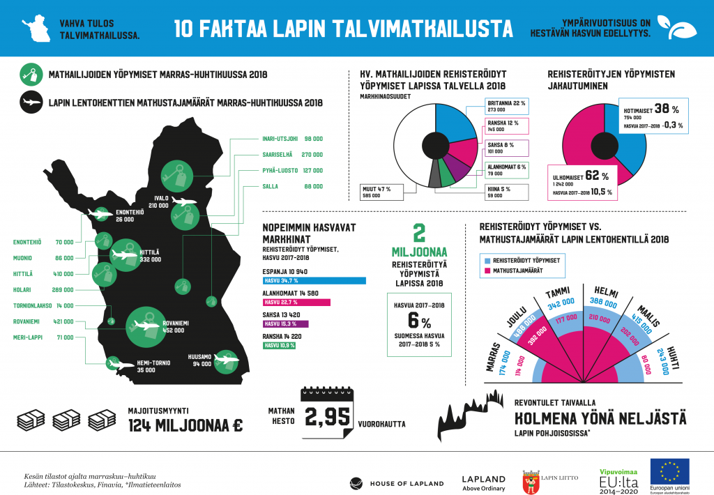 Infograafi 10 faktaa Lapin talvimatkailusta