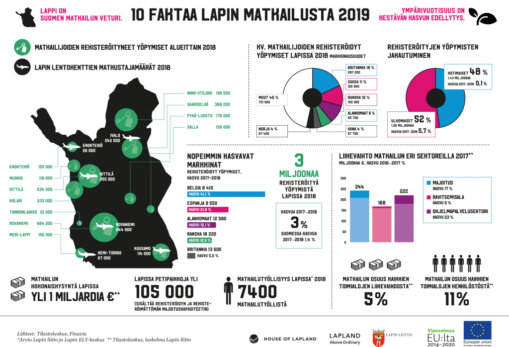 Infograafi 10 faktaa Lapin matkailusta 2019