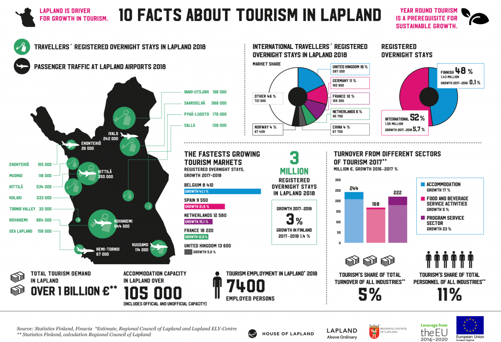 10 facts about tourism in Lapland