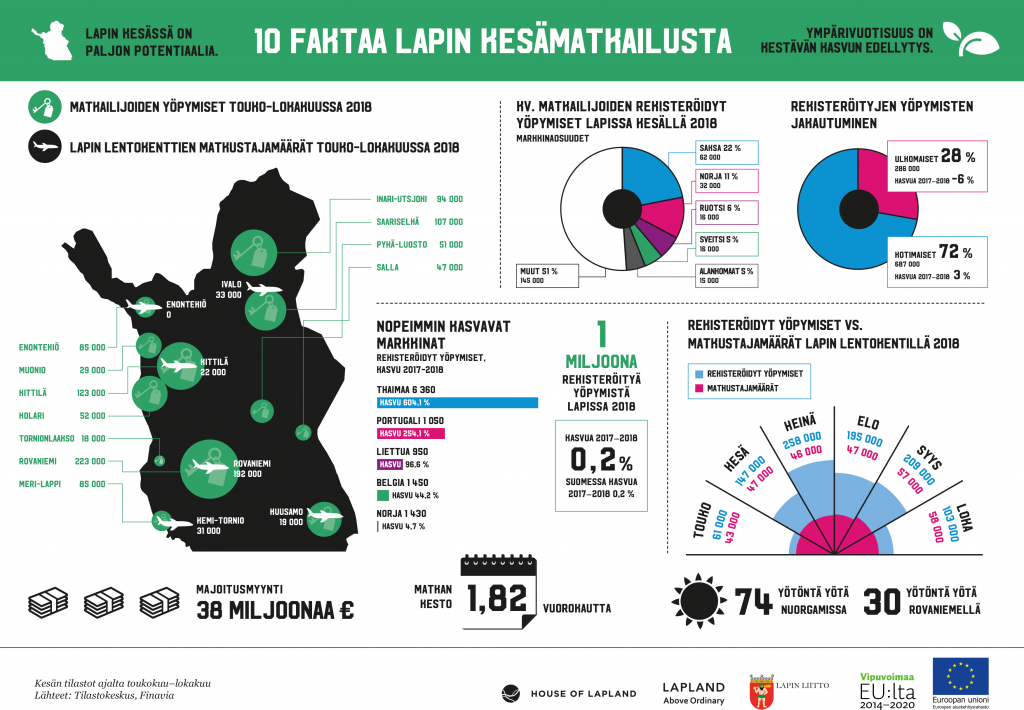 Infograafi 10 faktaa Lapin kesämatkailusta