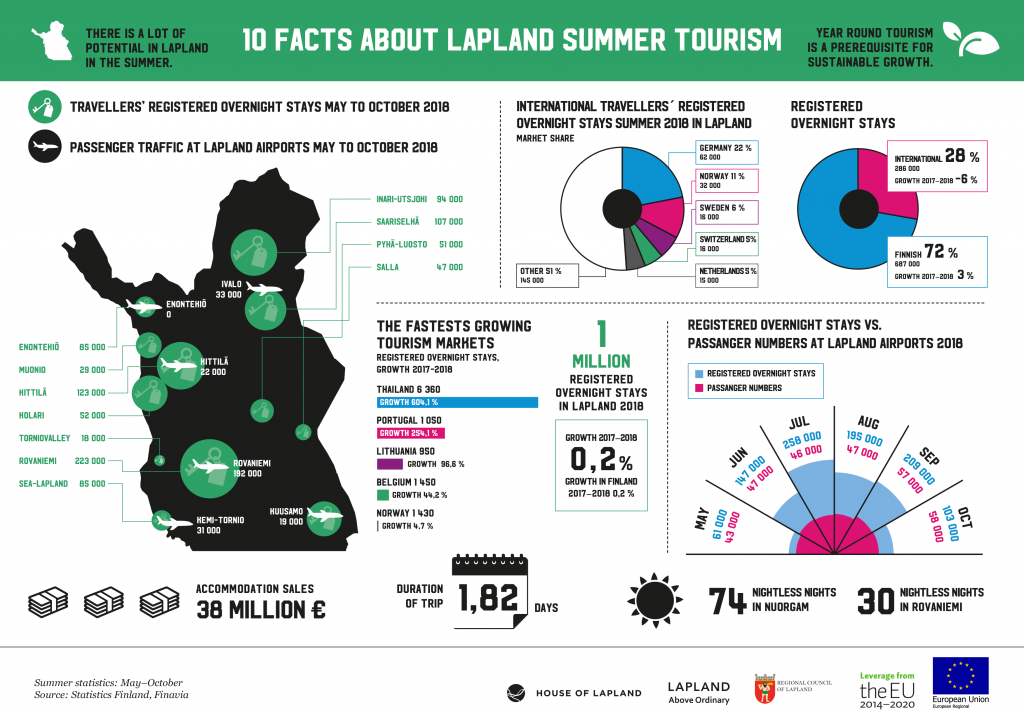 Infographic 10 facts about summer tourism in Lapland