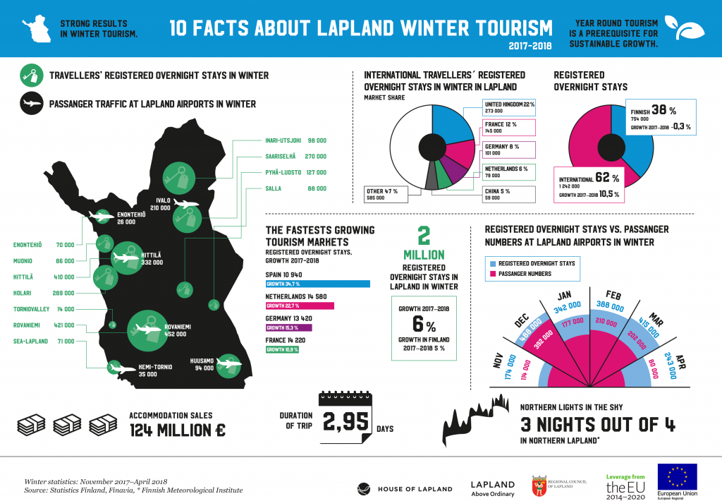 Infographic 10 facts of winter tourism in Lapland