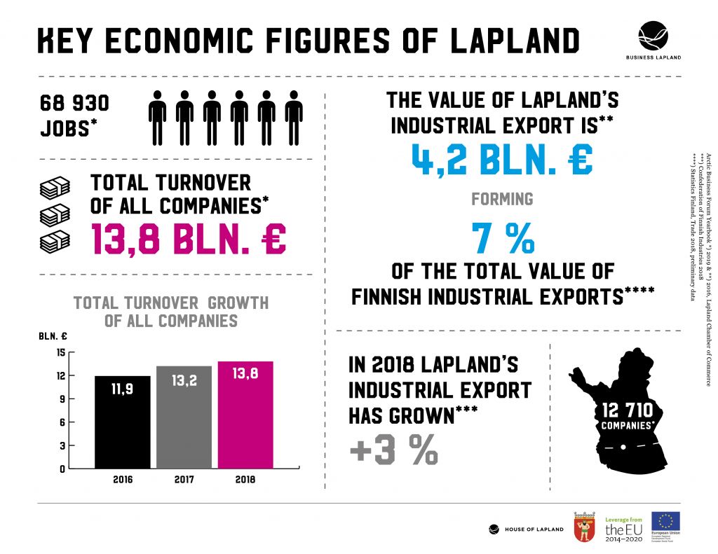 In 2018 Lapland's industrial export has grown +3%.