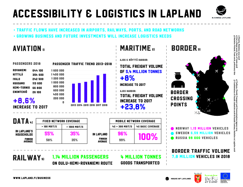 Infographic - Accessibility & Logistics in Lapland