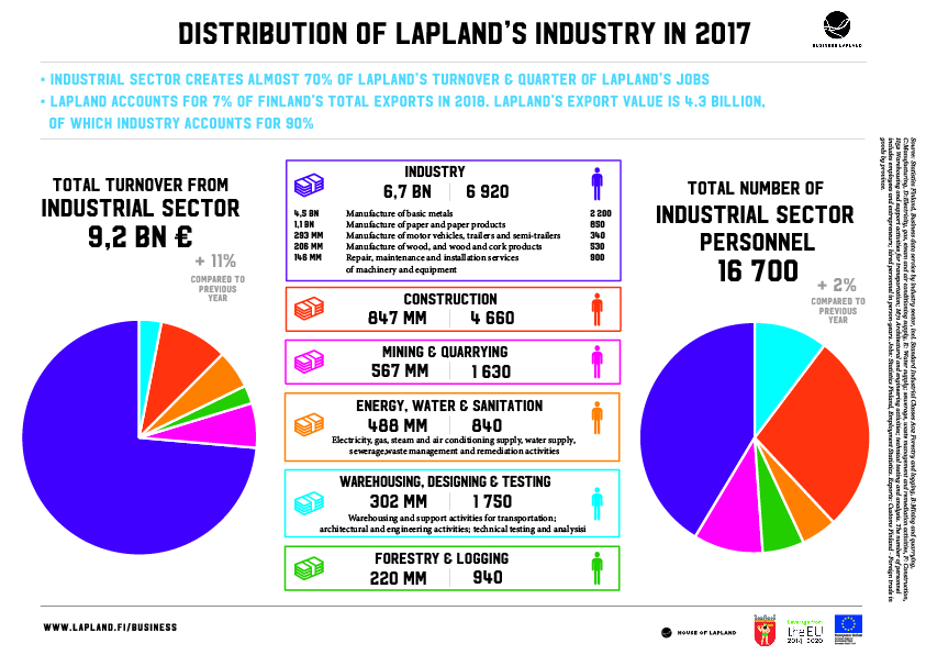 Infographic: Distribution of Lapland Industry in 2017