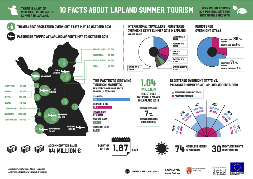Infographic: 10 facts about Lapland summer tourism