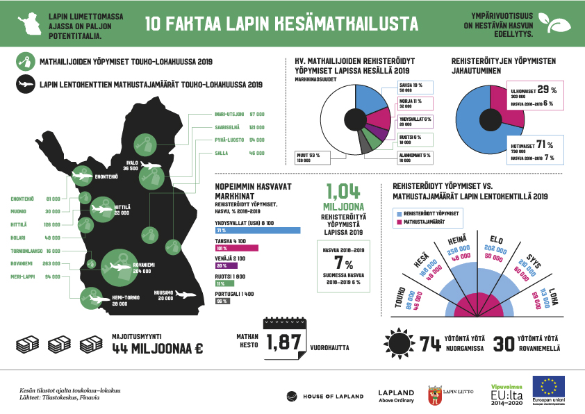 Infograffika: 10 faktaa lapin kesämatkailusta