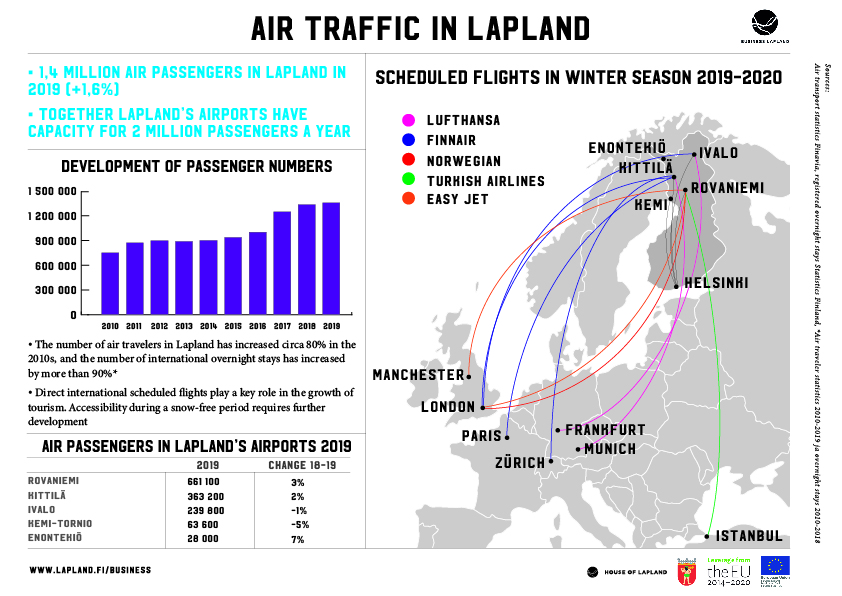 Infographic: Air Traffic in Lapland