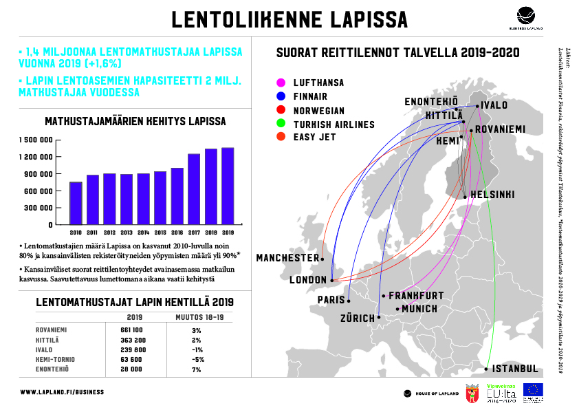 Lentoliikenne Lapissa