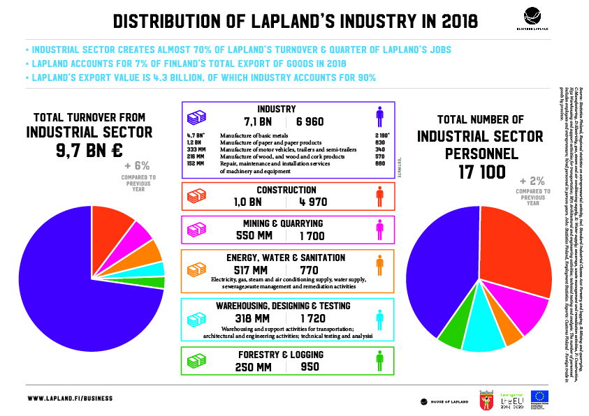 Infographic: Distribution of Lapland's Industry in 2018