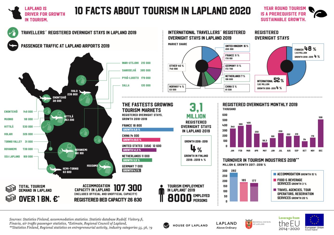Infographic: 10 facts about tourism in Lapland 2020