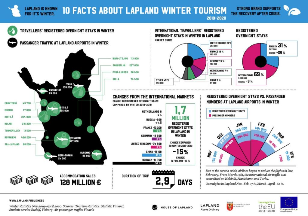 Infographic tourism in winter