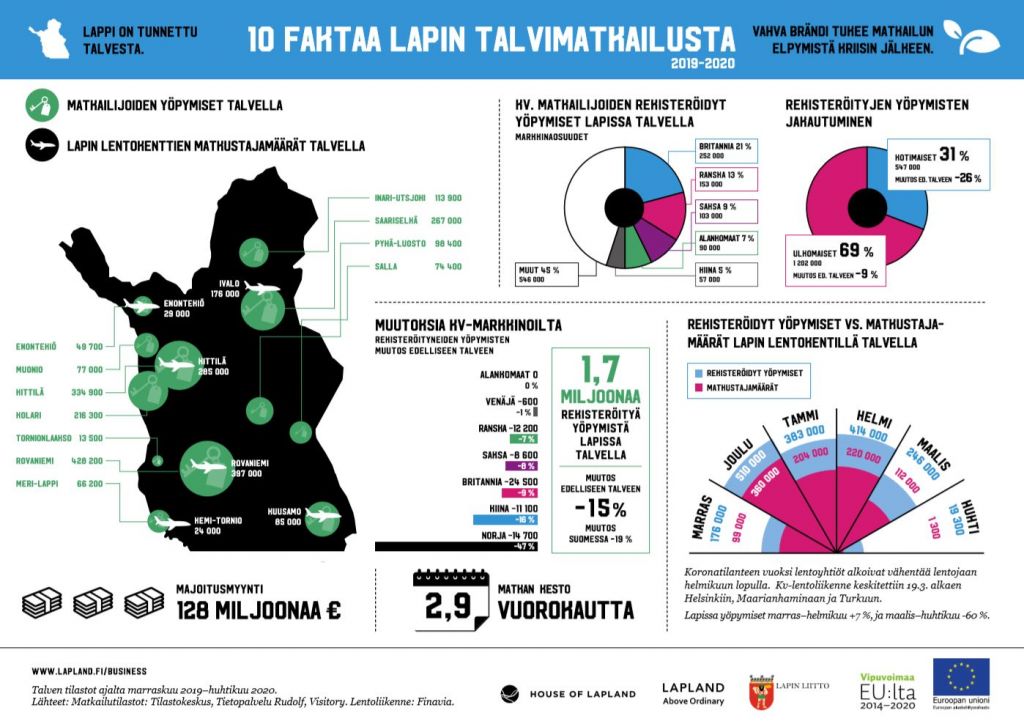 Lapin talvimatkailun infograafi