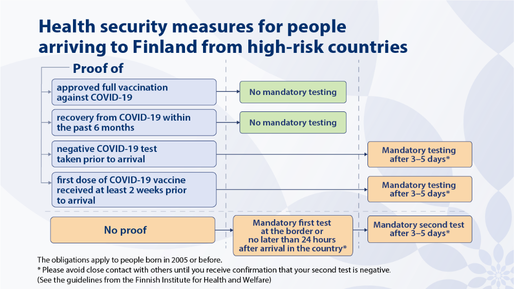 Infogrpah about health security measures from people arriving from high-risk countries to Finland.