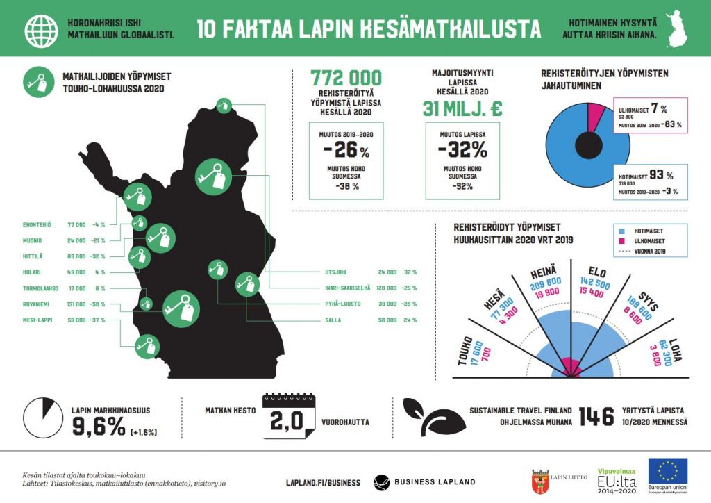 Kesämatkailun infograafi