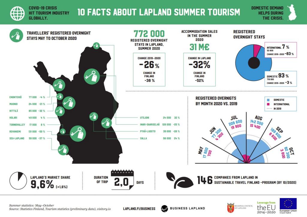 Summer tourism infographic