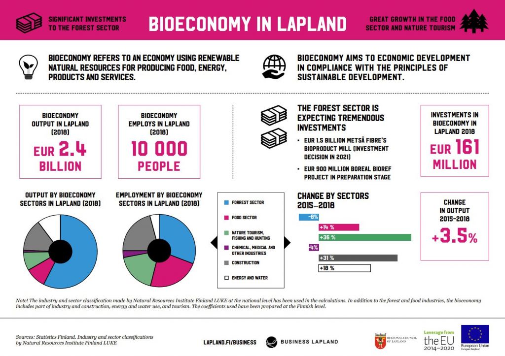 Infographic about bioeconomy in Lapland