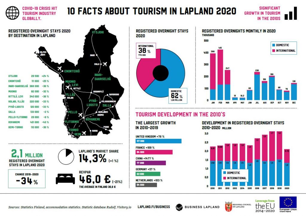 Tourism infographic Lapland 2020