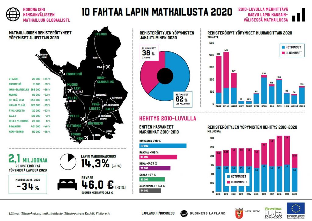 Lapin matkailun infograafi 2020