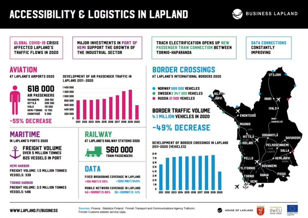 Accessibility and logistics in Lapland 2020 infograph Business Lapland