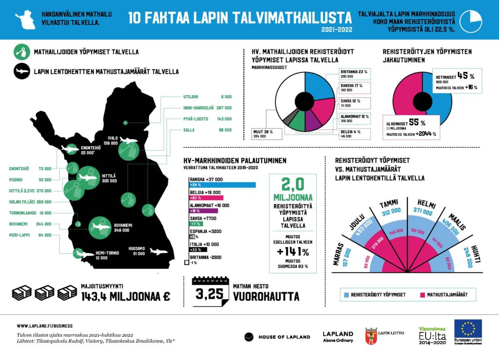 Lapin talvimatkailun infograafi 2021–2022