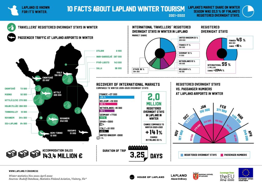 Infographic about winter tourism 2021–2022