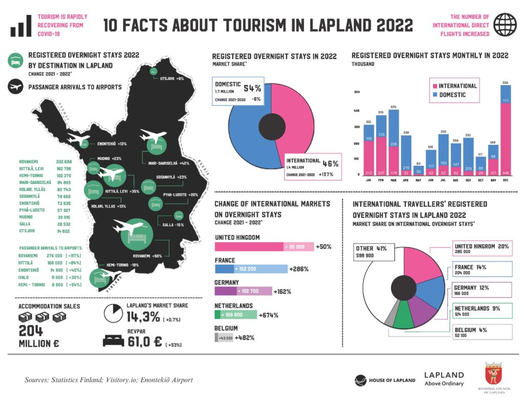 Infographic about tourism in Finnish Lapland in 2002