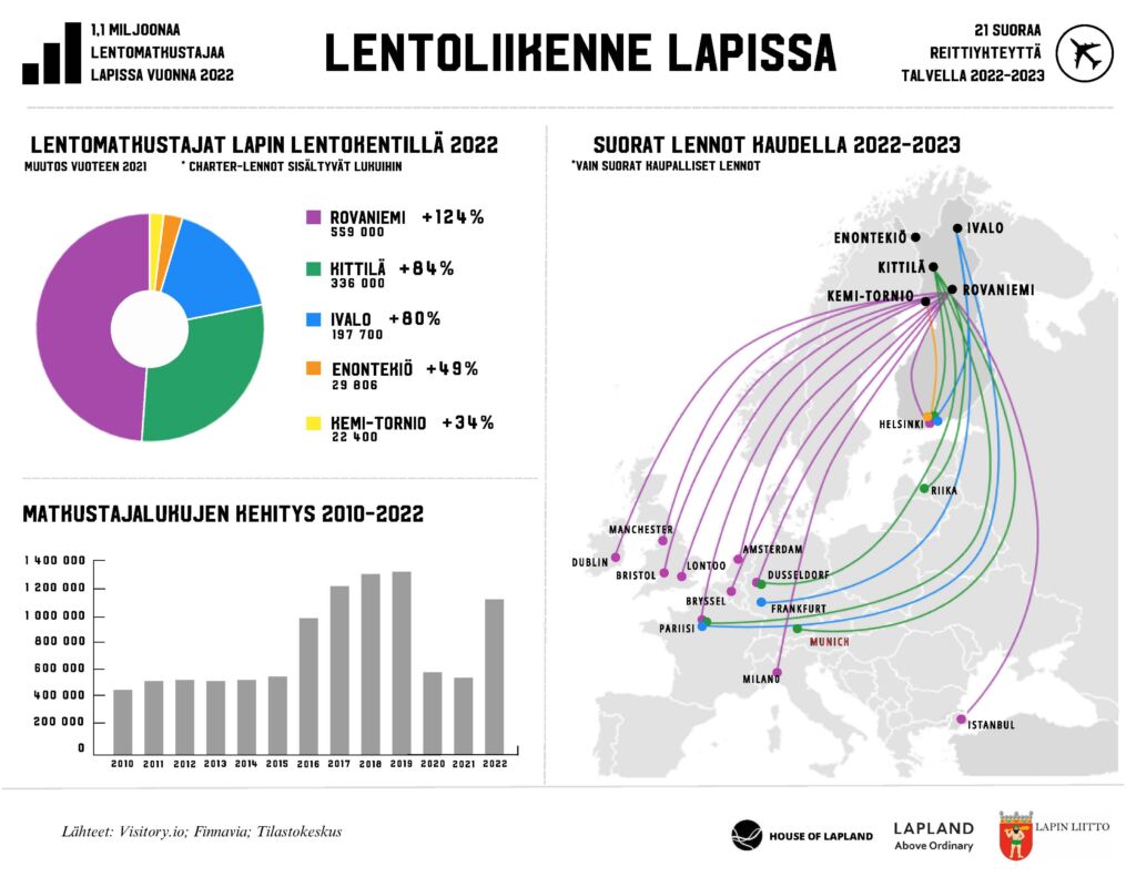 Infograafi: Lentoliikenne Lapissa 2022-2023